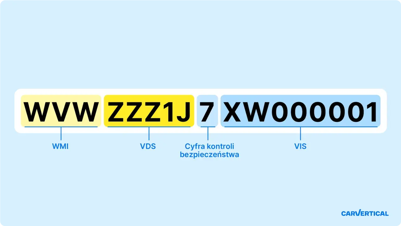 Schemat VIN: WW ZZZ1J 7XW000001. WMI, VDS, cyfra kontrolna bezpieczeństwa i VIS to elementy numeru nadwozia.