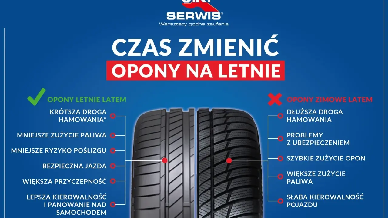 Letnia jazda na oponach zimowych to zły pomysł. Porównanie opon letnich i zimowych pokazuje, że letnie zapewniają krótszą drogę hamowania i lepszą kontrolę.