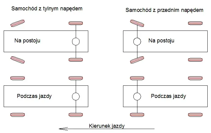 Jak ustawić zbieżność w aucie? Poradnik dla każdego kierowcy