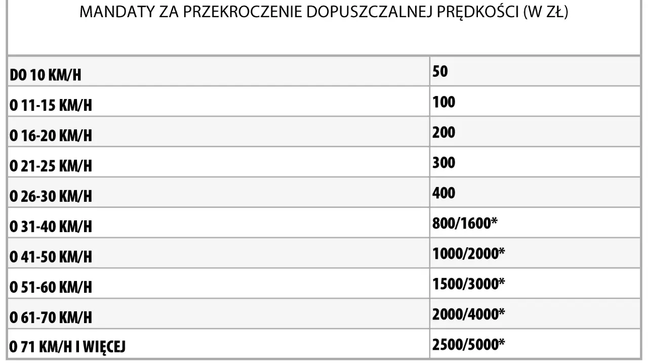 Tabela pokazuje mandaty za przekroczenie prędkości w Polsce. Im wyższa prędkość, tym wyższy mandat.