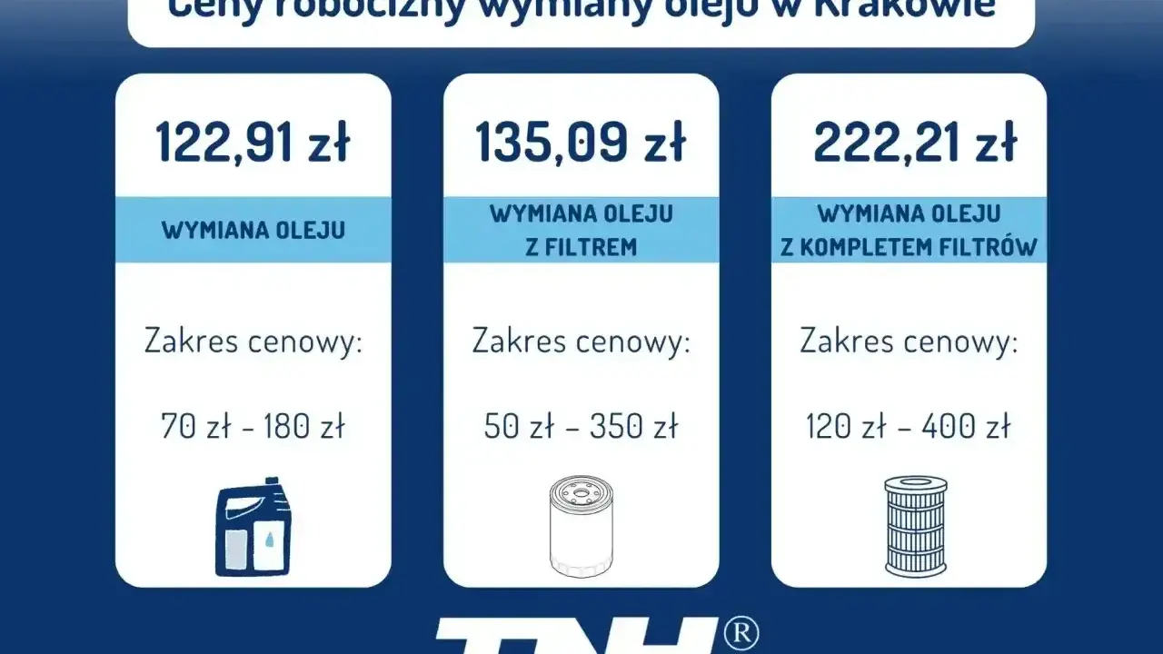 Cennik wymiany oleju w Krakowie: sama wymiana 122,91 zł, z filtrem 135,09 zł, z kompletem filtrów 222,21 zł. Sprawdź, ile kosztuje wymiana oleju.