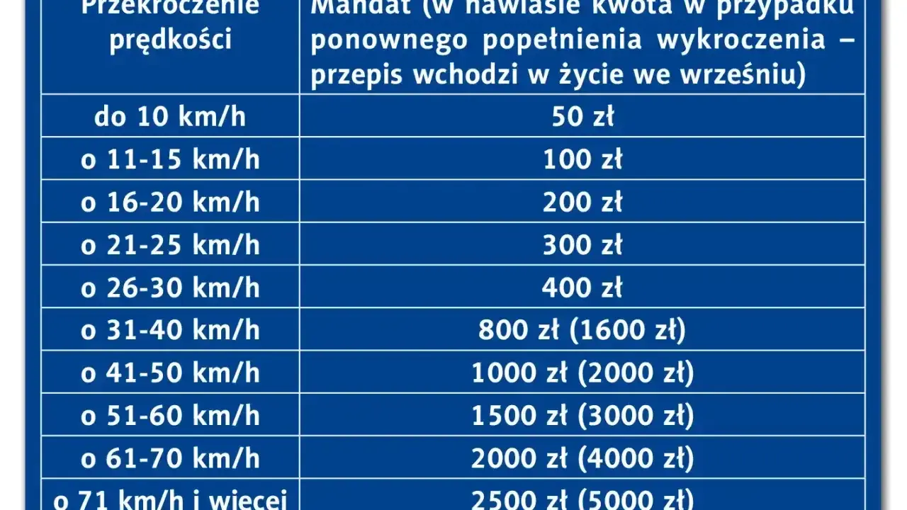 Tabela mandatów za przekroczenie prędkości w terenie zabudowanym. Im wyższa prędkość, tym wyższa kara.