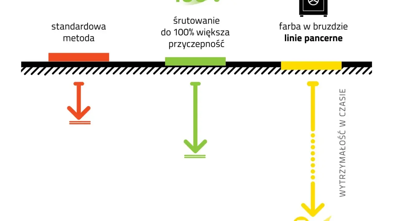 Porównanie rodzajów linii na drodze: standardowa metoda, śrutowanie dla lepszej przyczepności i linie pancerne.