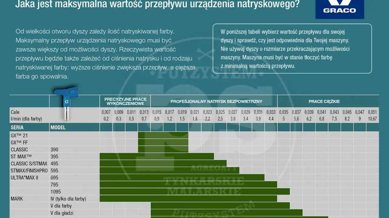 Jaka dysza Graco do malowania? Rozszyfruj i maluj jak pro!