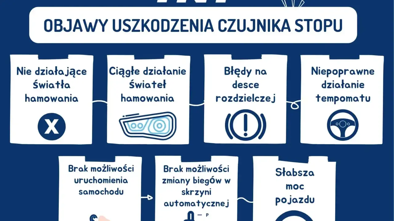 Objawy uszkodzenia czujnika stopu: niedziałające lub ciągłe światła hamowania, błędy na desce, problemy z tempomatem, uruchomieniem auta, zmianą biegów i słabsza moc.