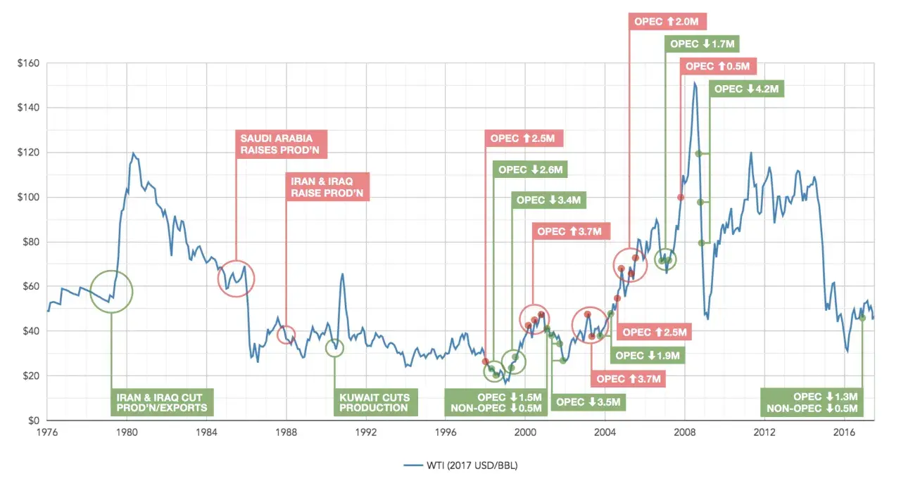 Wykres pokazuje cenę ropy WTI od 1976 do 2016 roku, z zaznaczonymi zmianami produkcji OPEC. Zastanawiasz się, ile oleju napędowego z baryłki ropy?