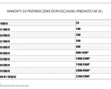 Tabela pokazuje mandaty za przekroczenie prędkości w Polsce. Im wyższa prędkość, tym wyższy mandat.