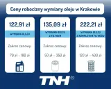 Cennik wymiany oleju w Krakowie: sama wymiana 122,91 zł, z filtrem 135,09 zł, z kompletem filtrów 222,21 zł. Sprawdź, ile kosztuje wymiana oleju.