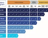 Tabela porównująca programy myjni BP: Ultra HD, Pro-Shield, Nano Wosk, Gorący Wosk, Potrójna Piana, Mycie Plus, Mycie.