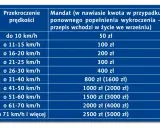 Tabela mandatów za przekroczenie prędkości w terenie zabudowanym. Im wyższa prędkość, tym wyższa kara.