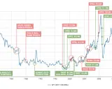 Wykres pokazuje cenę ropy WTI od 1976 do 2016 roku, z zaznaczonymi zmianami produkcji OPEC. Zastanawiasz się, ile oleju napędowego z baryłki ropy?