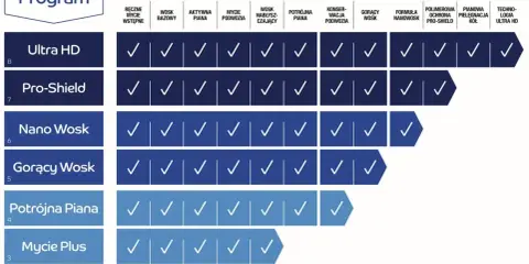 Tabela porównująca programy myjni BP: Ultra HD, Pro-Shield, Nano Wosk, Gorący Wosk, Potrójna Piana, Mycie Plus, Mycie.