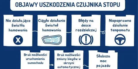 Objawy uszkodzenia czujnika stopu: niedziałające lub ciągłe światła hamowania, błędy na desce, problemy z tempomatem, uruchomieniem auta, zmianą biegów i słabsza moc.