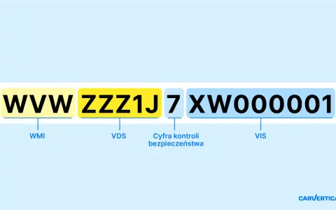 Schemat VIN: WW ZZZ1J 7XW000001. WMI, VDS, cyfra kontrolna bezpieczeństwa i VIS to elementy numeru nadwozia.
