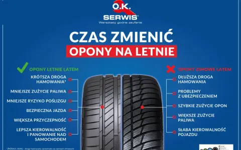 Letnia jazda na oponach zimowych to zły pomysł. Porównanie opon letnich i zimowych pokazuje, że letnie zapewniają krótszą drogę hamowania i lepszą kontrolę.
