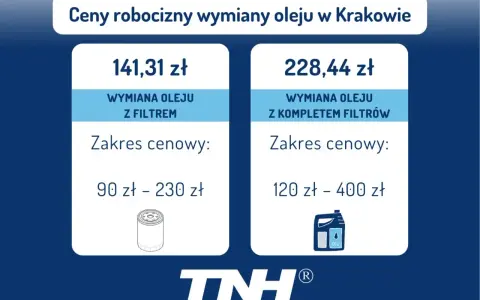 Ile kosztuje wymiana oleju w skrzyni biegów? W Krakowie wymiana oleju z filtrem to 141,31 zł, a z kompletem filtrów 228,44 zł.