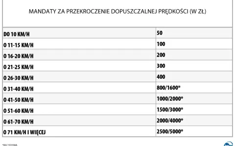 Tabela pokazuje mandaty za przekroczenie prędkości w Polsce. Im wyższa prędkość, tym wyższy mandat.
