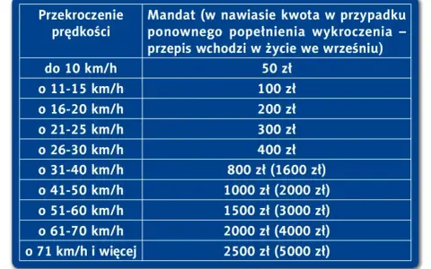 Tabela mandatów za przekroczenie prędkości w terenie zabudowanym. Im wyższa prędkość, tym wyższa kara finansowa.