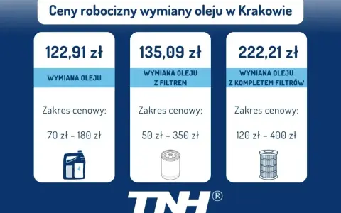 Cennik wymiany oleju w Krakowie: sama wymiana 122,91 zł, z filtrem 135,09 zł, z kompletem filtrów 222,21 zł. Sprawdź, ile kosztuje wymiana oleju.