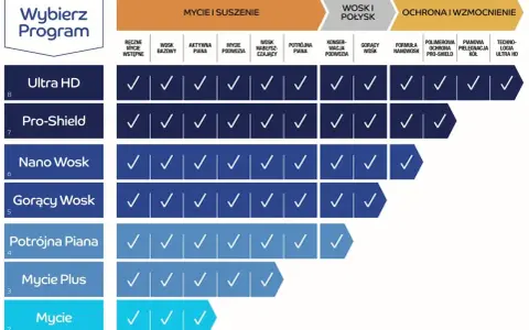 Tabela porównująca programy myjni BP: Ultra HD, Pro-Shield, Nano Wosk, Gorący Wosk, Potrójna Piana, Mycie Plus, Mycie.