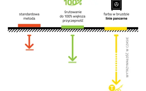 Porównanie rodzajów linii na drodze: standardowa metoda, śrutowanie dla lepszej przyczepności i linie pancerne.