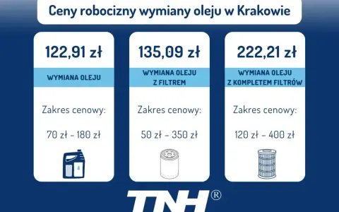 Cennik wymiany oleju w Krakowie: wymiana oleju od 122,91 zł, z filtrem od 135,09 zł, z kompletem filtrów od 222,21 zł.