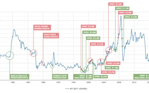 Wykres pokazuje cenę ropy WTI od 1976 do 2016 roku, z zaznaczonymi zmianami produkcji OPEC. Zastanawiasz się, ile oleju napędowego z baryłki ropy?