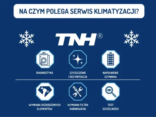 Grafika przedstawia schemat serwisu klimatyzacji w samochodzie: diagnostyka, czyszczenie, napełnianie, wymiana elementów i filtra, test szczelności.