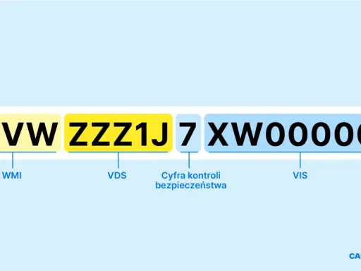 Schemat VIN: WW ZZZ1J 7XW000001. WMI, VDS, cyfra kontrolna bezpieczeństwa i VIS to elementy numeru nadwozia.