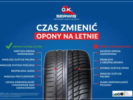 Letnia jazda na oponach zimowych to zły pomysł. Porównanie opon letnich i zimowych pokazuje, że letnie zapewniają krótszą drogę hamowania i lepszą kontrolę.
