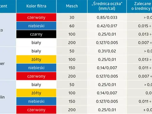 Jaka dysza do malowania auta? Uniknij błędów, lakieruj jak pro!