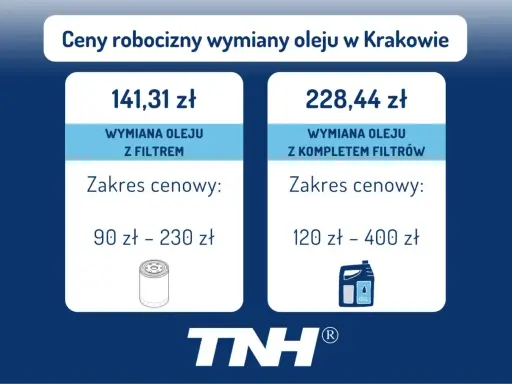 Ile kosztuje wymiana oleju w skrzyni biegów? W Krakowie wymiana oleju z filtrem to 141,31 zł, a z kompletem filtrów 228,44 zł.