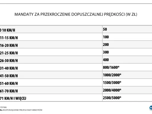 Tabela pokazuje mandaty za przekroczenie prędkości w Polsce. Im wyższa prędkość, tym wyższy mandat.