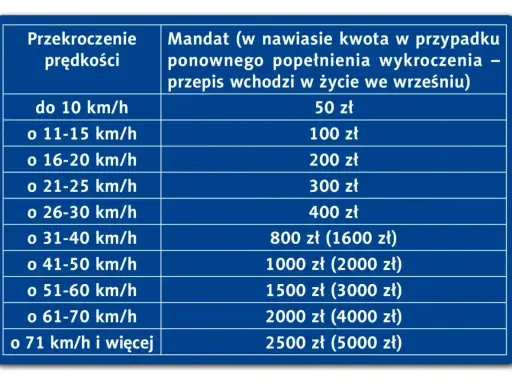 Tabela mandatów za przekroczenie prędkości w terenie zabudowanym. Im wyższa prędkość, tym wyższa kara finansowa.