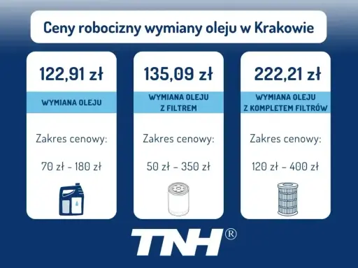 Cennik wymiany oleju w Krakowie: sama wymiana 122,91 zł, z filtrem 135,09 zł, z kompletem filtrów 222,21 zł. Sprawdź, ile kosztuje wymiana oleju.