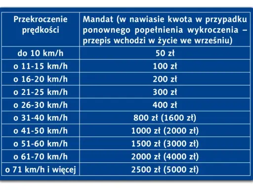 Tabela mandatów za przekroczenie prędkości w terenie zabudowanym. Im wyższa prędkość, tym wyższa kara.