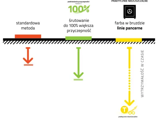 Porównanie rodzajów linii na drodze: standardowa metoda, śrutowanie dla lepszej przyczepności i linie pancerne.