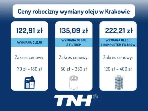 Cennik wymiany oleju w Krakowie: wymiana oleju od 122,91 zł, z filtrem od 135,09 zł, z kompletem filtrów od 222,21 zł.