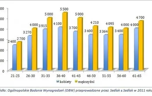 Ile zarabia pracownik myjni w Polsce? Konkretne dane i widełki