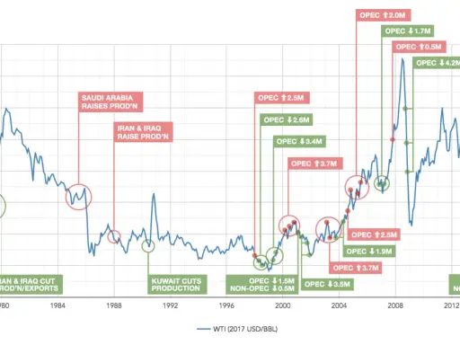 Wykres pokazuje cenę ropy WTI od 1976 do 2016 roku, z zaznaczonymi zmianami produkcji OPEC. Zastanawiasz się, ile oleju napędowego z baryłki ropy?