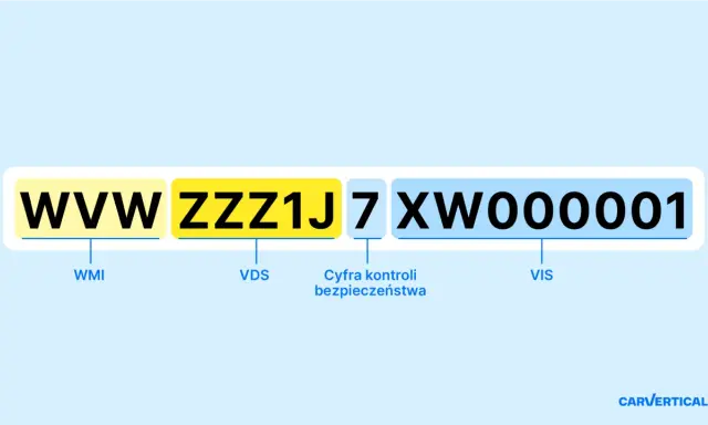 Schemat VIN: WW ZZZ1J 7XW000001. WMI, VDS, cyfra kontrolna bezpieczeństwa i VIS to elementy numeru nadwozia.