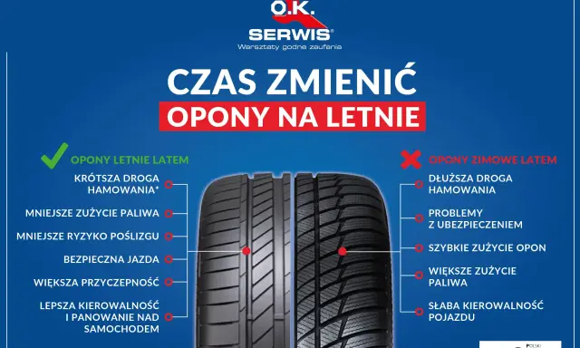 Letnia jazda na oponach zimowych to zły pomysł. Porównanie opon letnich i zimowych pokazuje, że letnie zapewniają krótszą drogę hamowania i lepszą kontrolę.