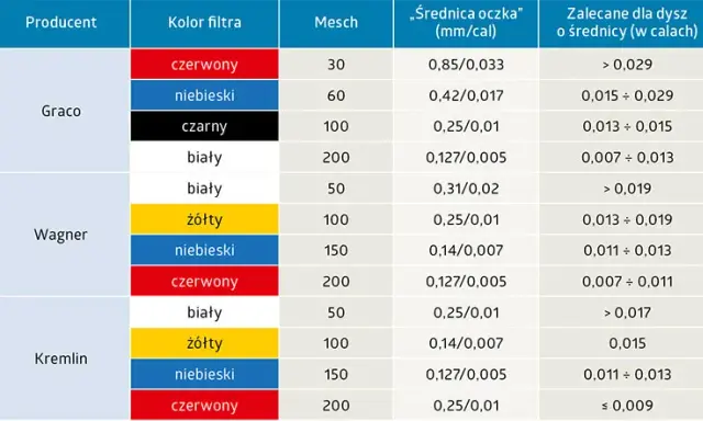 Jaka dysza do malowania auta? Uniknij błędów, lakieruj jak pro!