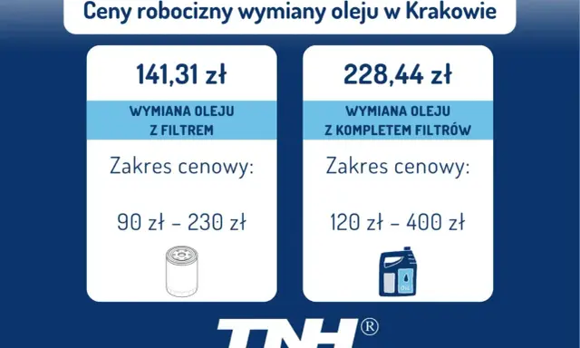 Ile kosztuje wymiana oleju w skrzyni biegów? W Krakowie wymiana oleju z filtrem to 141,31 zł, a z kompletem filtrów 228,44 zł.