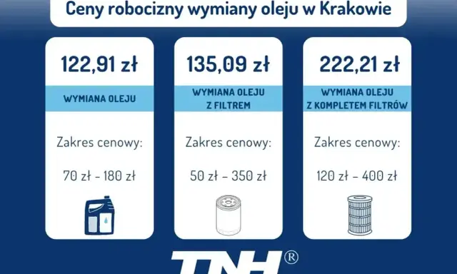 Cennik wymiany oleju w Krakowie: sama wymiana 122,91 zł, z filtrem 135,09 zł, z kompletem filtrów 222,21 zł. Sprawdź, ile kosztuje wymiana oleju.