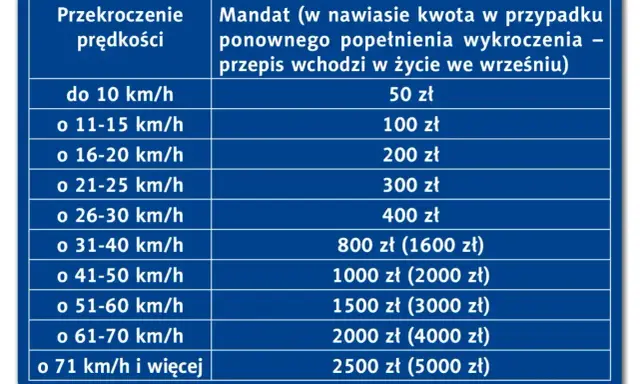 Tabela mandatów za przekroczenie prędkości w terenie zabudowanym. Im wyższa prędkość, tym wyższa kara.