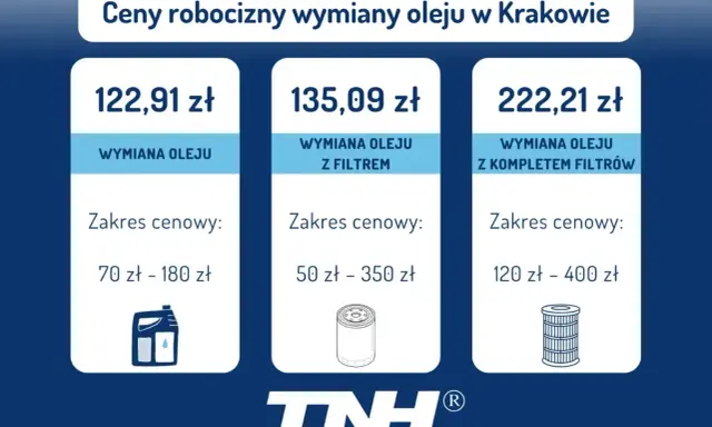 Cennik wymiany oleju w Krakowie: wymiana oleju od 122,91 zł, z filtrem od 135,09 zł, z kompletem filtrów od 222,21 zł.