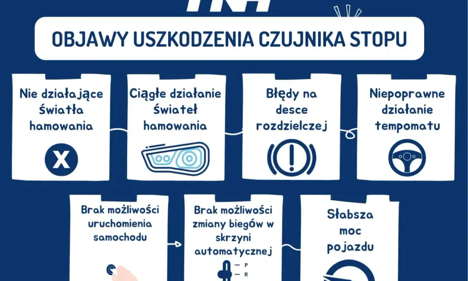 Objawy uszkodzenia czujnika stopu: niedziałające lub ciągłe światła hamowania, błędy na desce, problemy z tempomatem, uruchomieniem auta, zmianą biegów i słabsza moc.