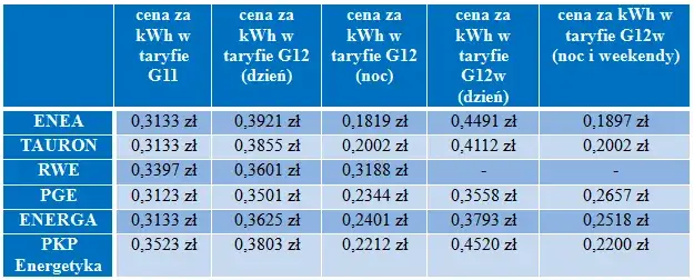 rachunek za prąd taryfa G11 G12