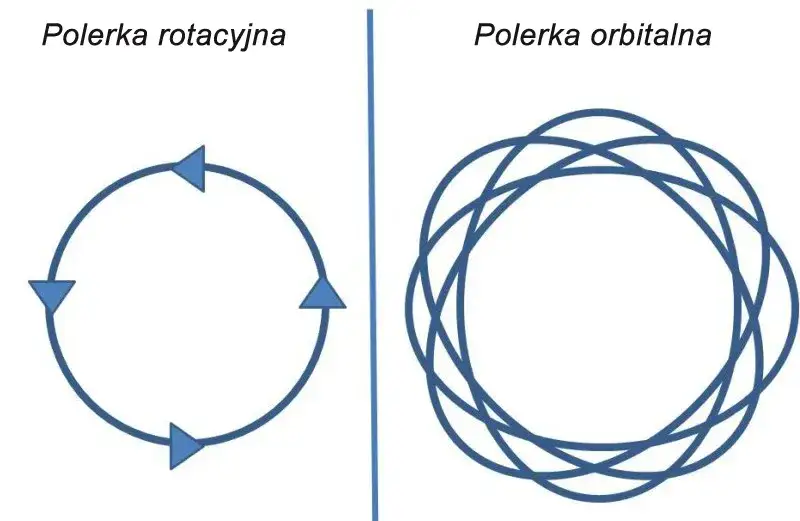 polerka rotacyjna vs dual action schemat